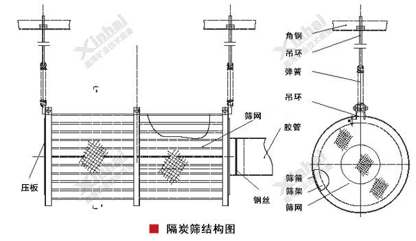隔炭篩